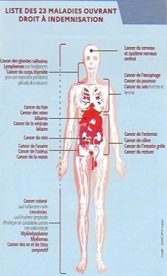 Liste des maladies reconnues en France